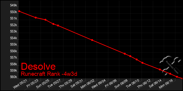 Last 31 Days Graph of Desolve