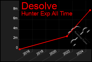 Total Graph of Desolve