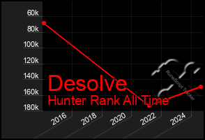 Total Graph of Desolve