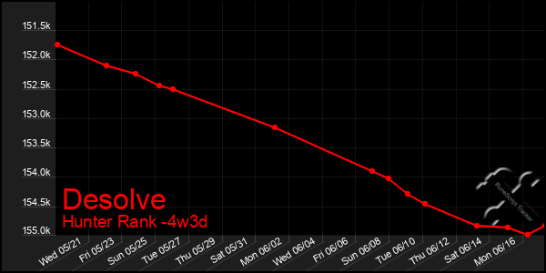 Last 31 Days Graph of Desolve