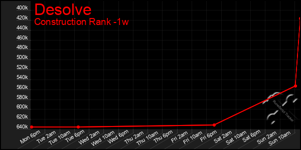 Last 7 Days Graph of Desolve