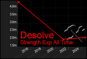 Total Graph of Desolve