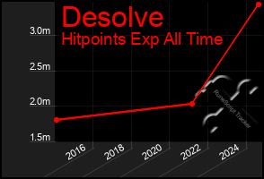 Total Graph of Desolve