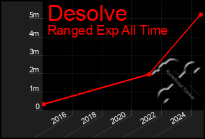 Total Graph of Desolve