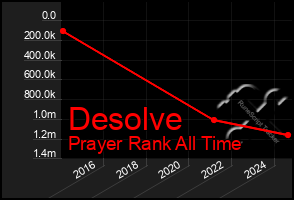 Total Graph of Desolve