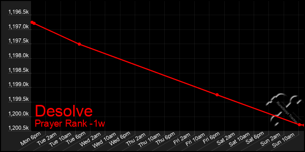 Last 7 Days Graph of Desolve