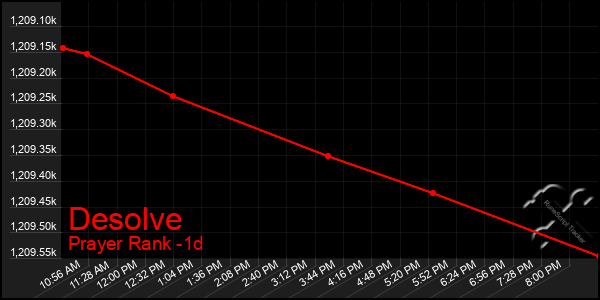 Last 24 Hours Graph of Desolve