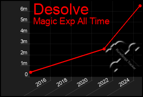 Total Graph of Desolve