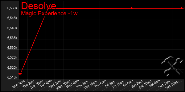 Last 7 Days Graph of Desolve