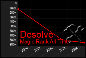 Total Graph of Desolve