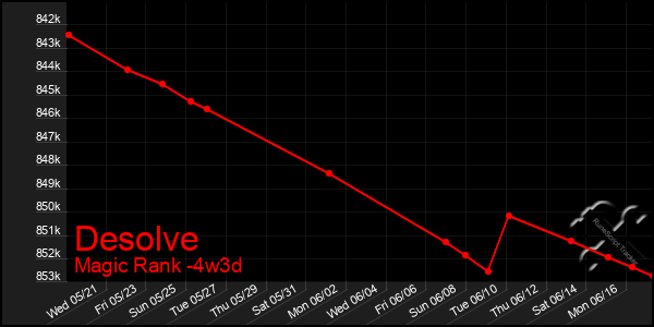 Last 31 Days Graph of Desolve