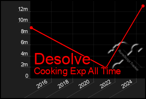 Total Graph of Desolve