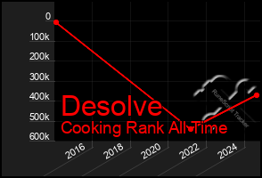 Total Graph of Desolve