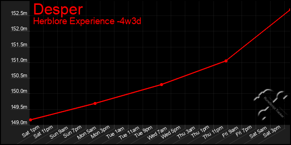 Last 31 Days Graph of Desper