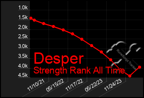 Total Graph of Desper