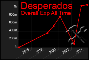 Total Graph of Desperados