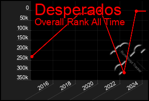 Total Graph of Desperados