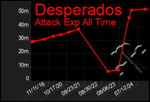 Total Graph of Desperados