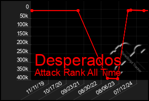 Total Graph of Desperados