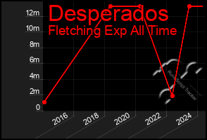 Total Graph of Desperados