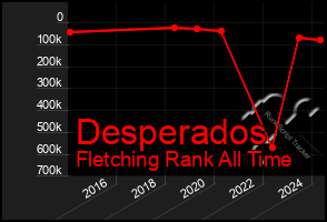 Total Graph of Desperados