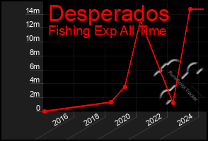 Total Graph of Desperados