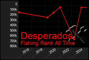 Total Graph of Desperados