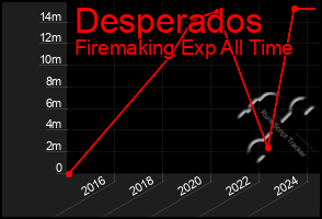 Total Graph of Desperados