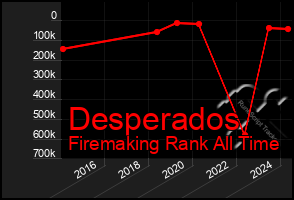 Total Graph of Desperados