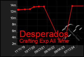 Total Graph of Desperados