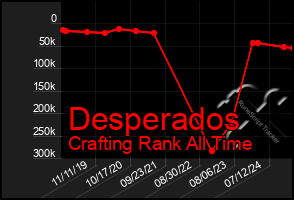 Total Graph of Desperados