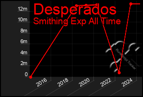 Total Graph of Desperados