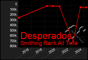 Total Graph of Desperados