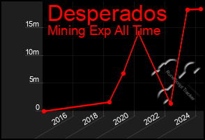 Total Graph of Desperados