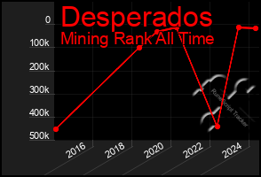 Total Graph of Desperados