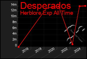 Total Graph of Desperados