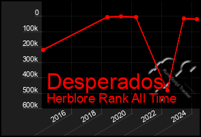 Total Graph of Desperados