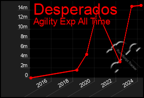 Total Graph of Desperados