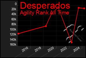 Total Graph of Desperados