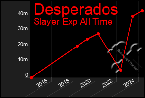 Total Graph of Desperados