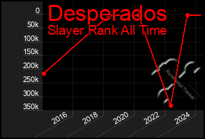 Total Graph of Desperados