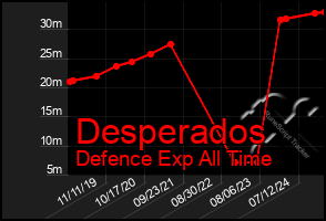 Total Graph of Desperados