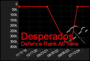 Total Graph of Desperados