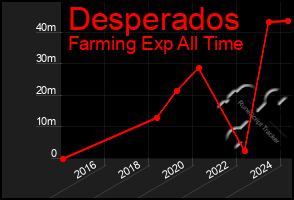 Total Graph of Desperados