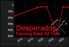 Total Graph of Desperados