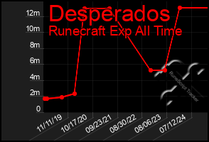 Total Graph of Desperados