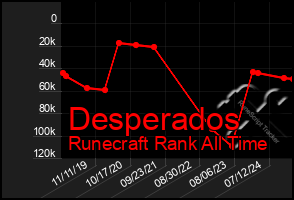 Total Graph of Desperados