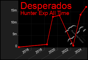 Total Graph of Desperados