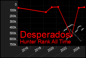 Total Graph of Desperados