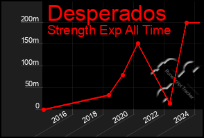 Total Graph of Desperados